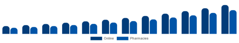 North America Biodegradable Sanitary Napkins Market Channel 2025-2033