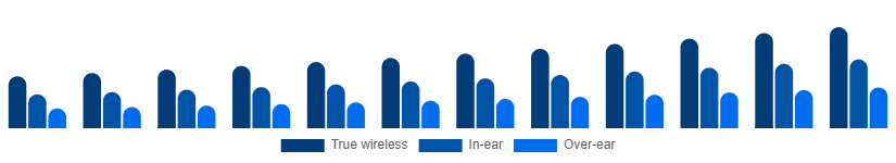 North America Bluetooth Headphones Market Form 2025-2033