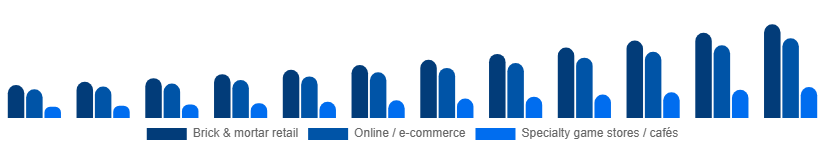 North America Board Games Market Distribution Channel 2025-2033