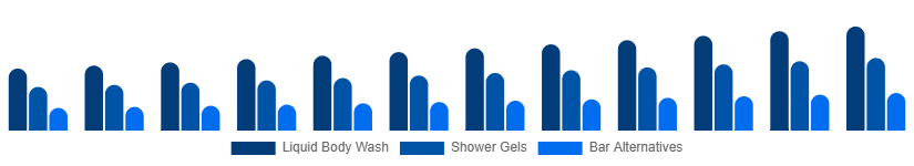 North America Body Wash Market Product Type 2025-2033