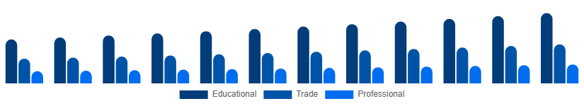North America Books Market Category 2025-2033