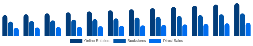 North America Books Market Distribution 2025-2033