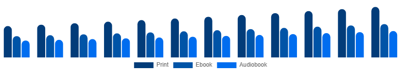 North America Books Market Format 2025-2033