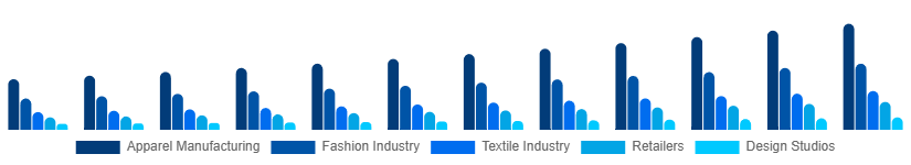 North America CAD in Apparel Market Application 2025-2033
