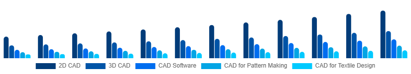 North America CAD in Apparel Market Type 2025-2033