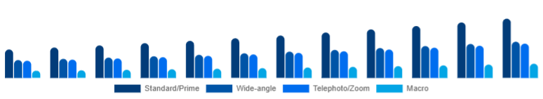 North America Camera Lens Market Lens Type 2025-2033