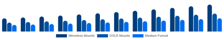 North America Camera Lens Market Mount/System 2025-2033
