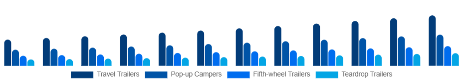 North America Camping Trailer Market Type 2025-2033