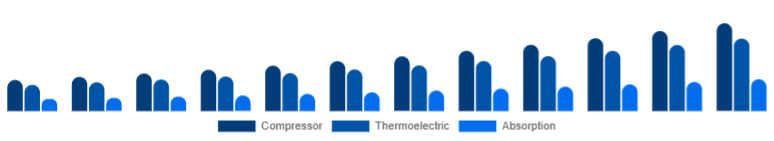 North America Car Refrigerator Market Cooling Technology 2025-2033