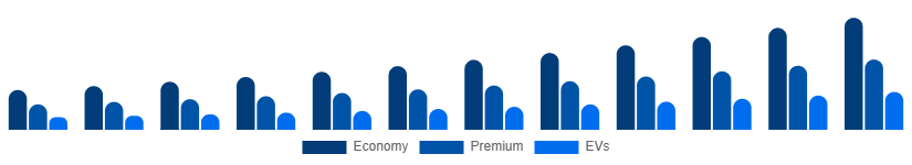 North America Car Rental Market Vehicle 2025-2033