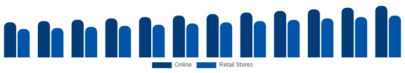 North America Casual Wear Market Distribution 2025-2033