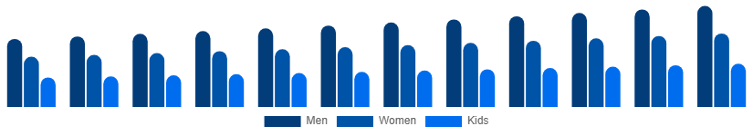 North America Casual Wear Market End User 2025-2033