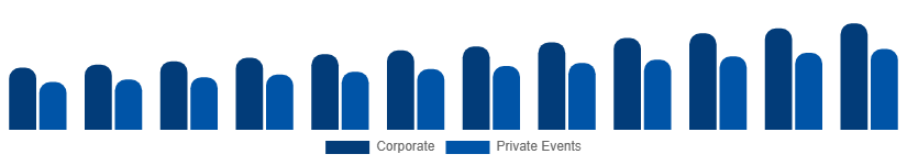 North America Catering Services Market Customer Segment 2025-2033
