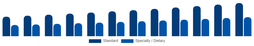 North America Catering Services Market Menu Type 2025-2033