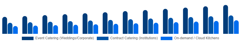 North America Catering Services Market Service Type 2025-2033