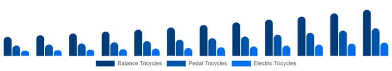 North America Children Tricycle Market Product Type 2025-2033