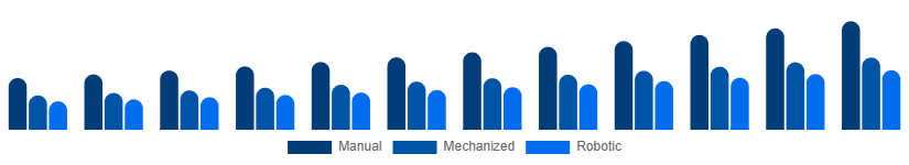 North America Cleaning Services Market Technology 2025-2033