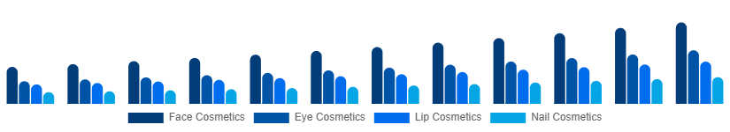 North America Color Cosmetics Market Product Type 2025-2033