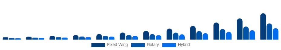 North America Commercial Drone Market Type 2025-2033