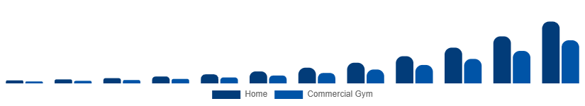 North America Connected Gym Equipment Market End User 2025-2033