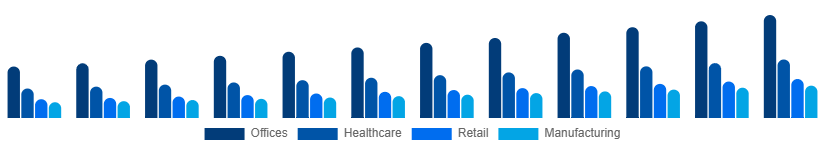 North America Contract Cleaning Services Market End-User 2025-2033