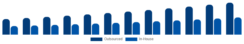 North America Contract Cleaning Services Market Service Model 2025-2033