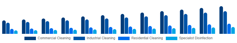 North America Contract Cleaning Services Market Service Type 2025-2033