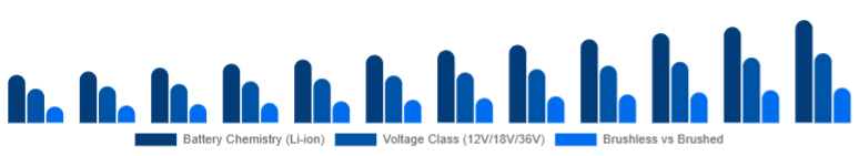 North America Cordless Power Tools Market Battery & Drive Tech 2025-2033
