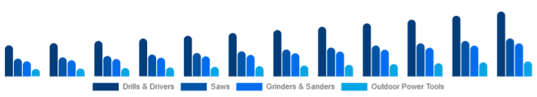 North America Cordless Power Tools Market Tool Category 2025-2033