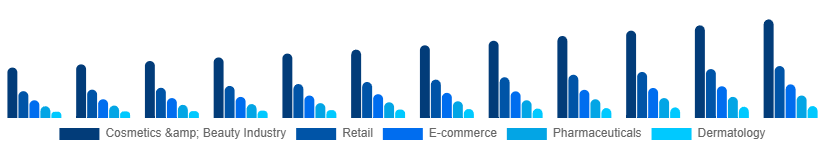 North America Cosmetic CDMO and CMO Market Application 2025-2033