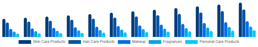North America Cosmetic CDMO and CMO Market Type 2025-2033