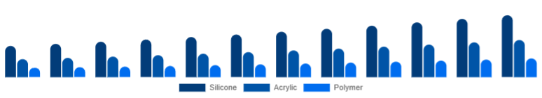 North America Cosmetic Prosthetics Market Material 2025-2033
