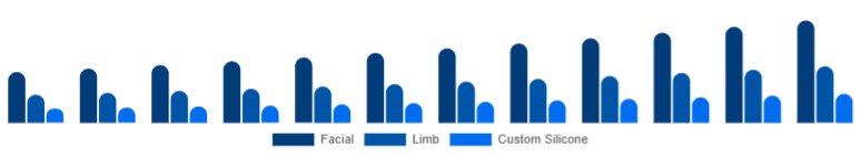 North America Cosmetic Prosthetics Market Type 2025-2033