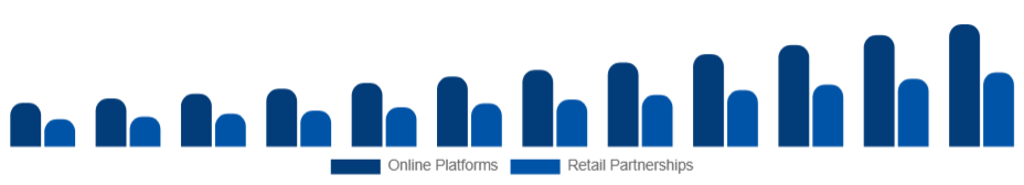 North America Customizable Clothing Market Channels 2025-2033