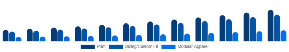 North America Customizable Clothing Market Personalization Type 2025-2033