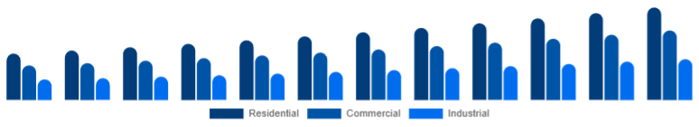 North America Dehumidifier Market End-use 2025-2033