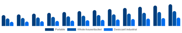 North America Dehumidifier Market Type 2025-2033