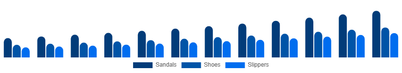 North America Diabetic Footwear Market Product Type 2025-2033