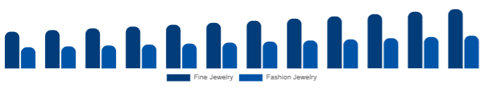 North America Diamond Jewelry Market Jewelry Type 2025-2033