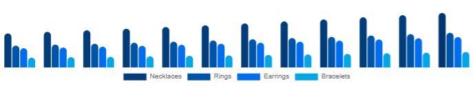 North America Diamond Jewelry Market Product 2025-2033