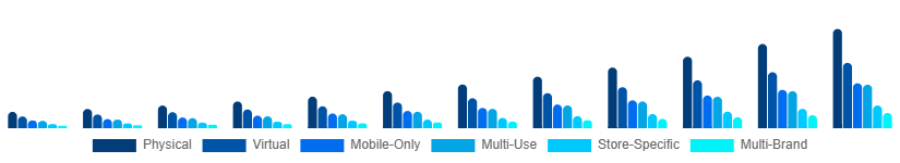 North America Digital Gift Cards Market Type 2025-2033