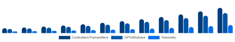 North America Drone Accessories Market Control & Navigation 2025-2033