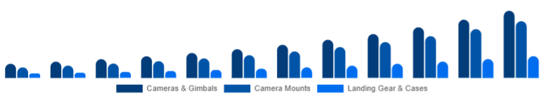 North America Drone Accessories Market Payload & Protection 2025-2033