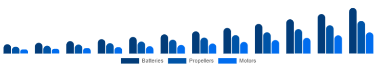 North America Drone Accessories Market Power & Propulsion 2025-2033