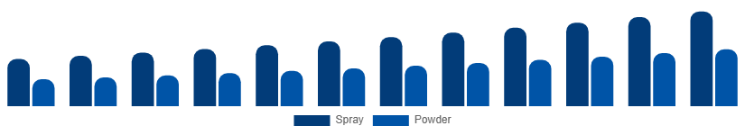 North America Dry Shampoo Market Form 2025-2033