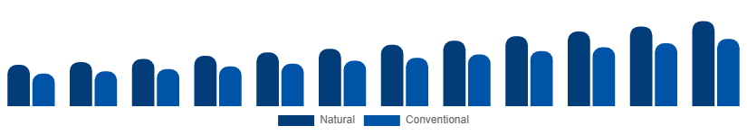 North America Dry Shampoo Market Ingredient 2025-2033