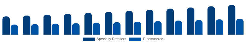 North America DSLR Cameras Market Channel 2025-2033