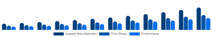 North America DTG Printer Market End-use 2025-2033