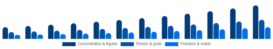 North America Eco-Friendly Cleaning Products Market Formulation 2025-2033