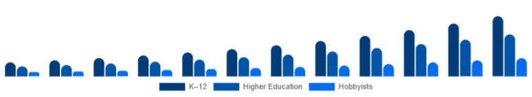 North America Educational Robot Market Age Group 2025-2033
